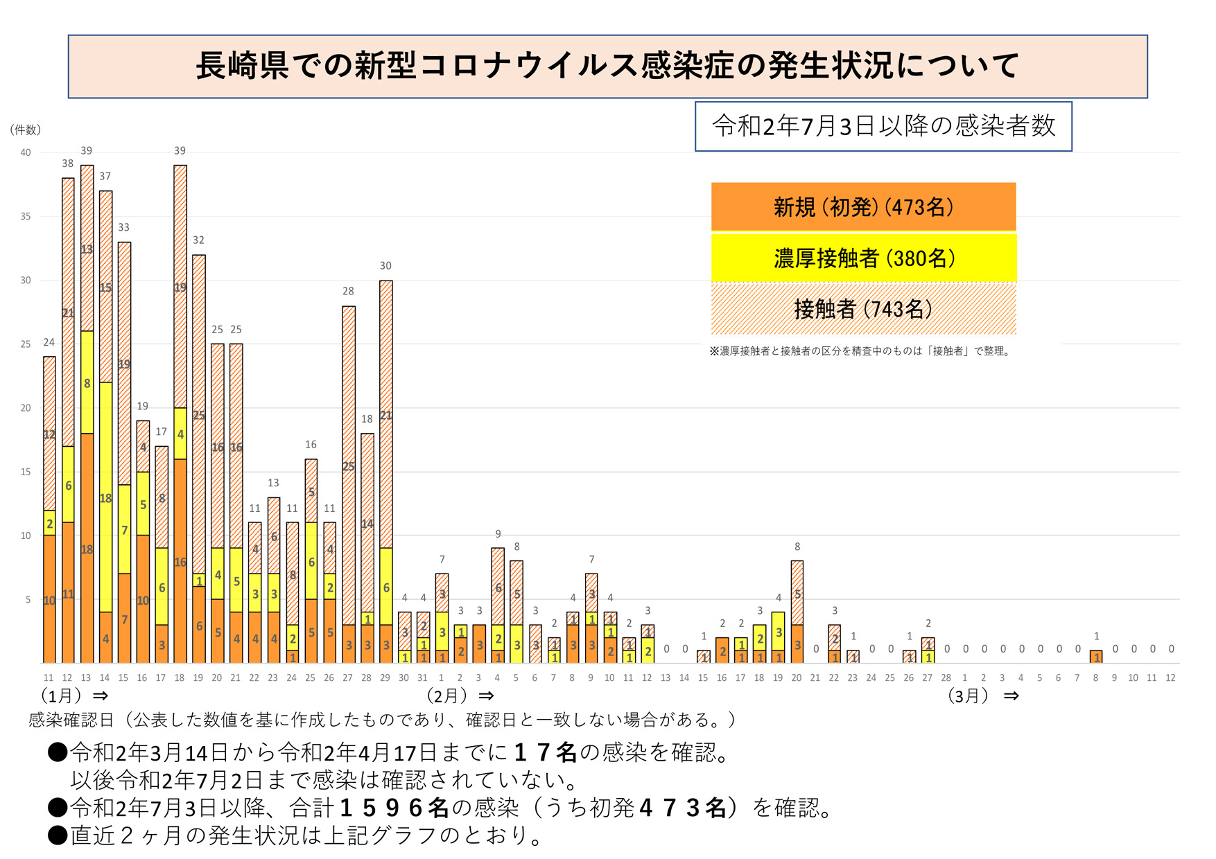 長崎県での新型コロナウイルス感染症の発生状況について